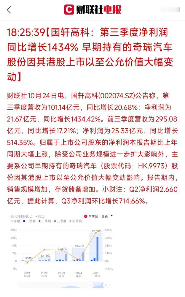 新能源电池龙头国轩高科发布第三季度业绩,公告称第三季度净利润同比增长1434%!