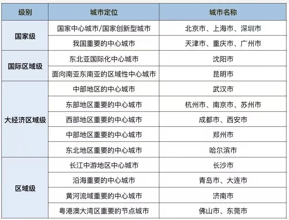 中国各大城市定位及排名一览，快来看看你的城市排第几！