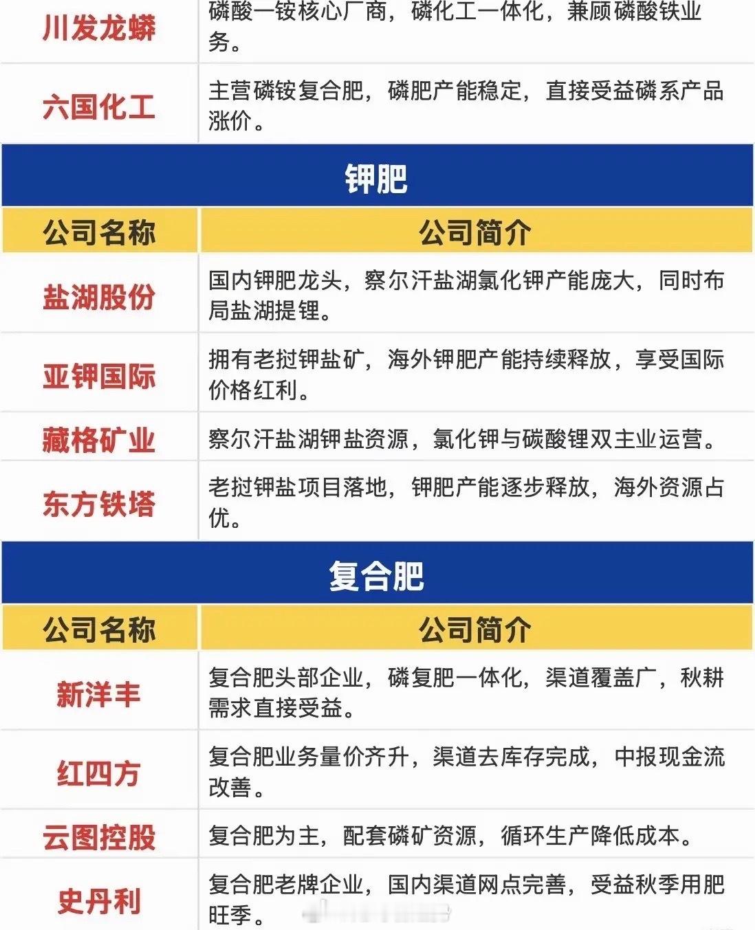 化肥产业链迎来催化，周期细分机会梳理不少投资者近期紧盯科技主线的波动，在高位板块