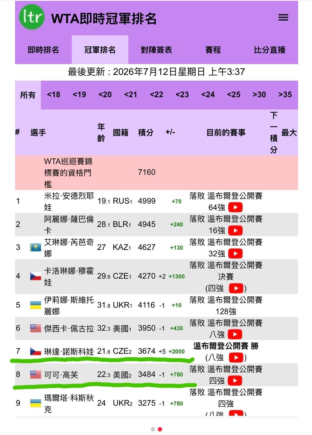 诺斯科娃温网夺冠，WTA冠军积分排名又有大的变化，诺斯科娃已经超过高芙，来到第7