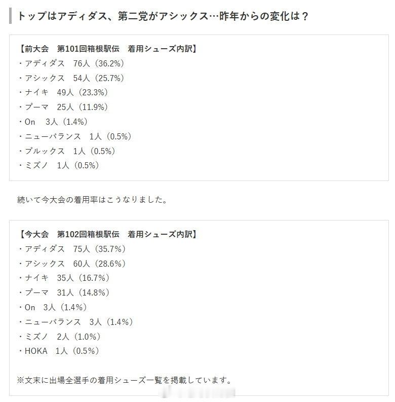 2026年第102回箱根驿传日本《文艺春秋》的跑鞋数据统计。图1与去年的数量对比