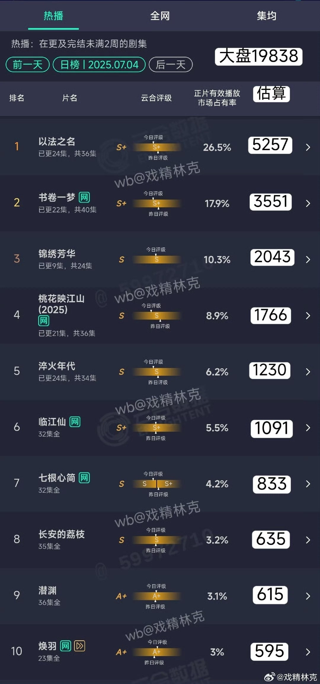 锦绣芳华评级已出：s级这一部确实没有第一部播的好​​​