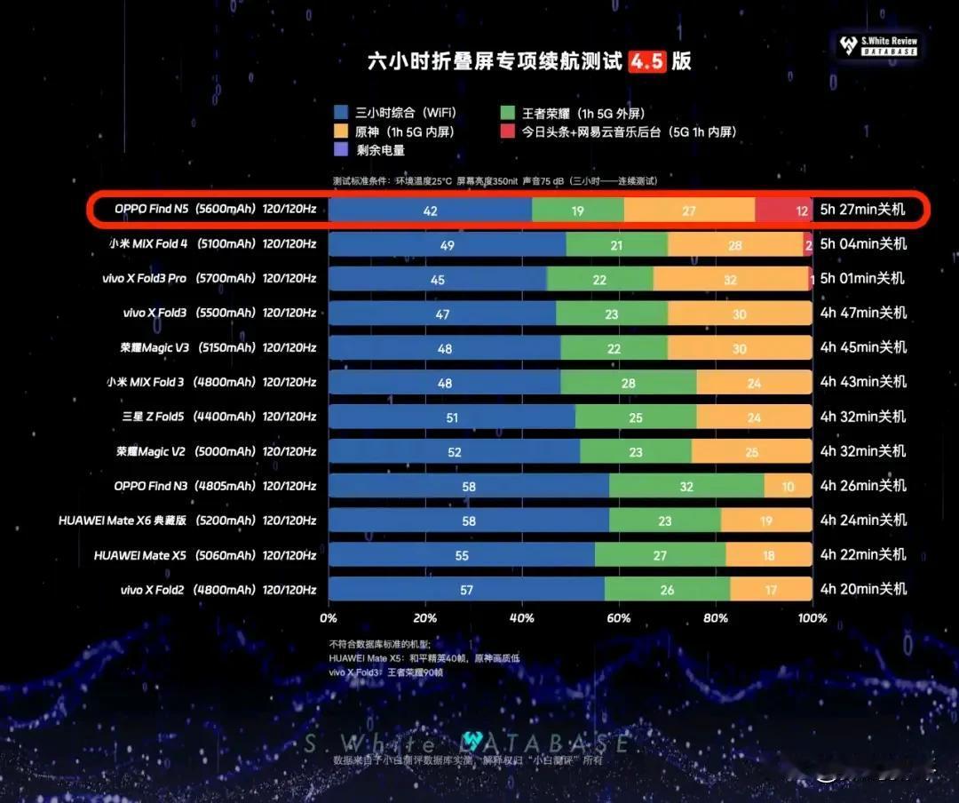 OPPO新折叠findN5的续航表现咋样？还是可以使用五小时左右的，