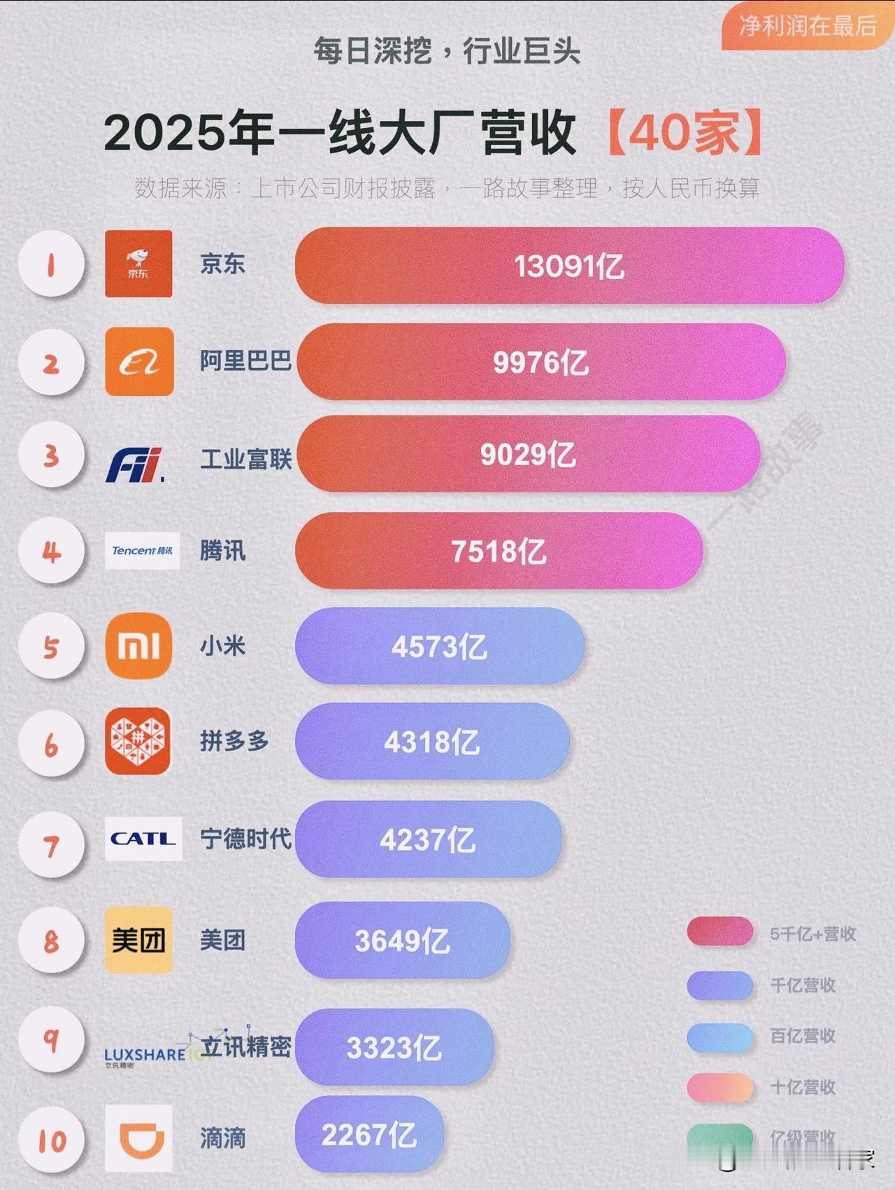 40家大厂2025年成绩单：营收和利润，根本是两个世界！当我们谈论“大厂”