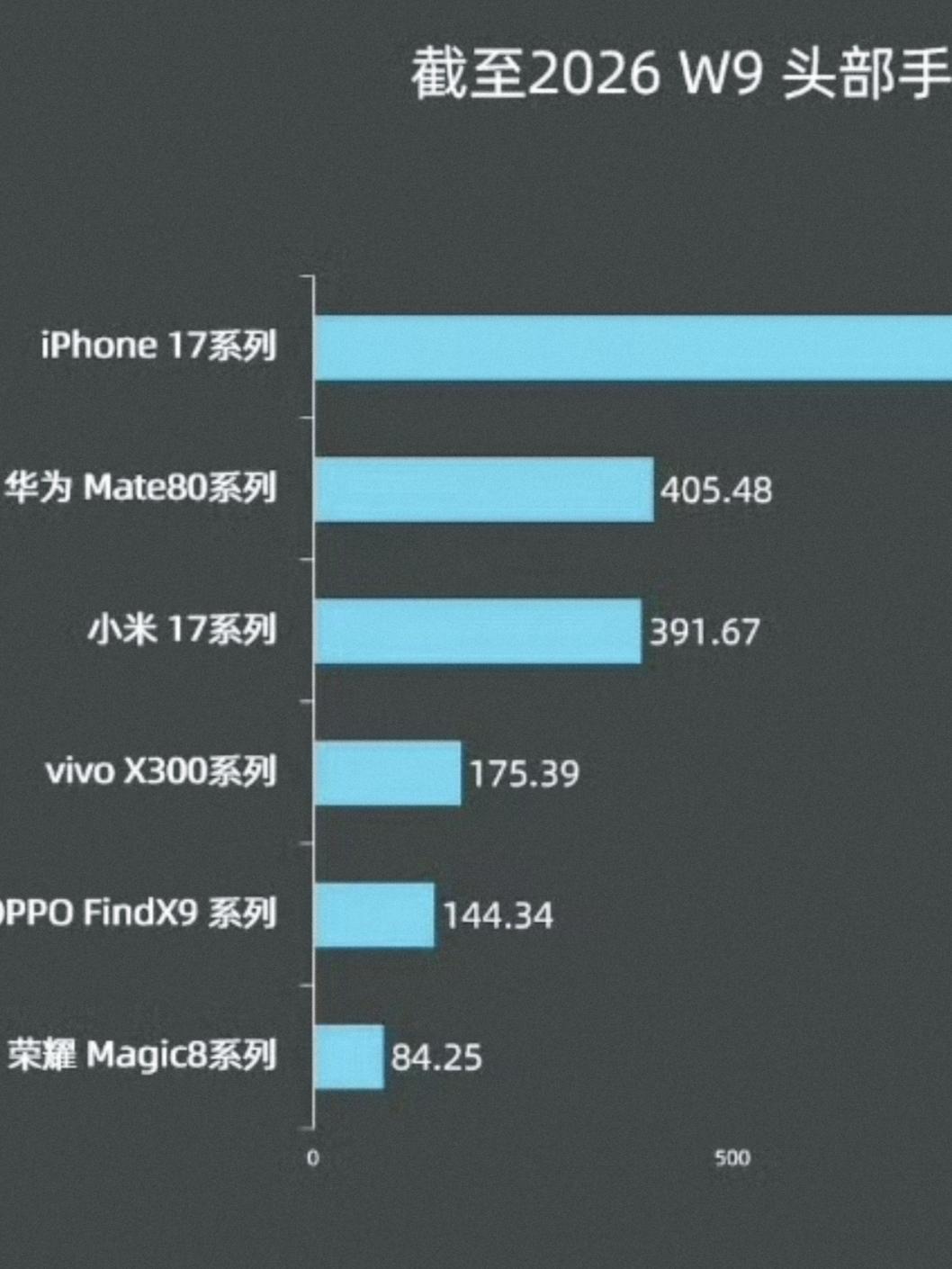 权威消息，华为Mate80销量国产第一。虽然直面苹果17系列的2383万+台