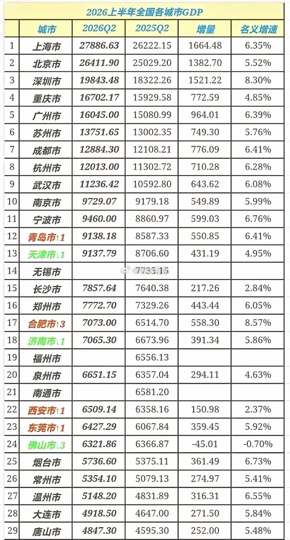 全国各大城市上半年GDP排名！这次合肥排在第17名。我个人感觉合肥超越郑州与长沙