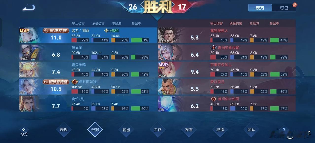诸葛11分铜牌，这伽罗打了36的输出怎么也是铜牌？这个评分到底什么情况
