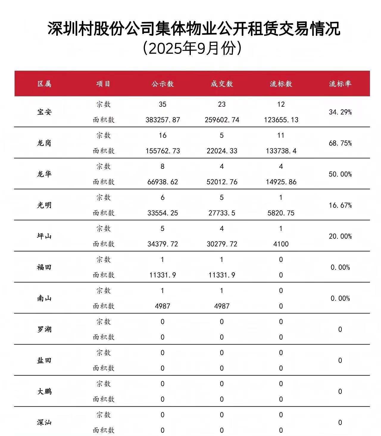 听了几个深圳村股份公司说了，他们今年物业空置不少，不好租了。然后查了一下9月份在
