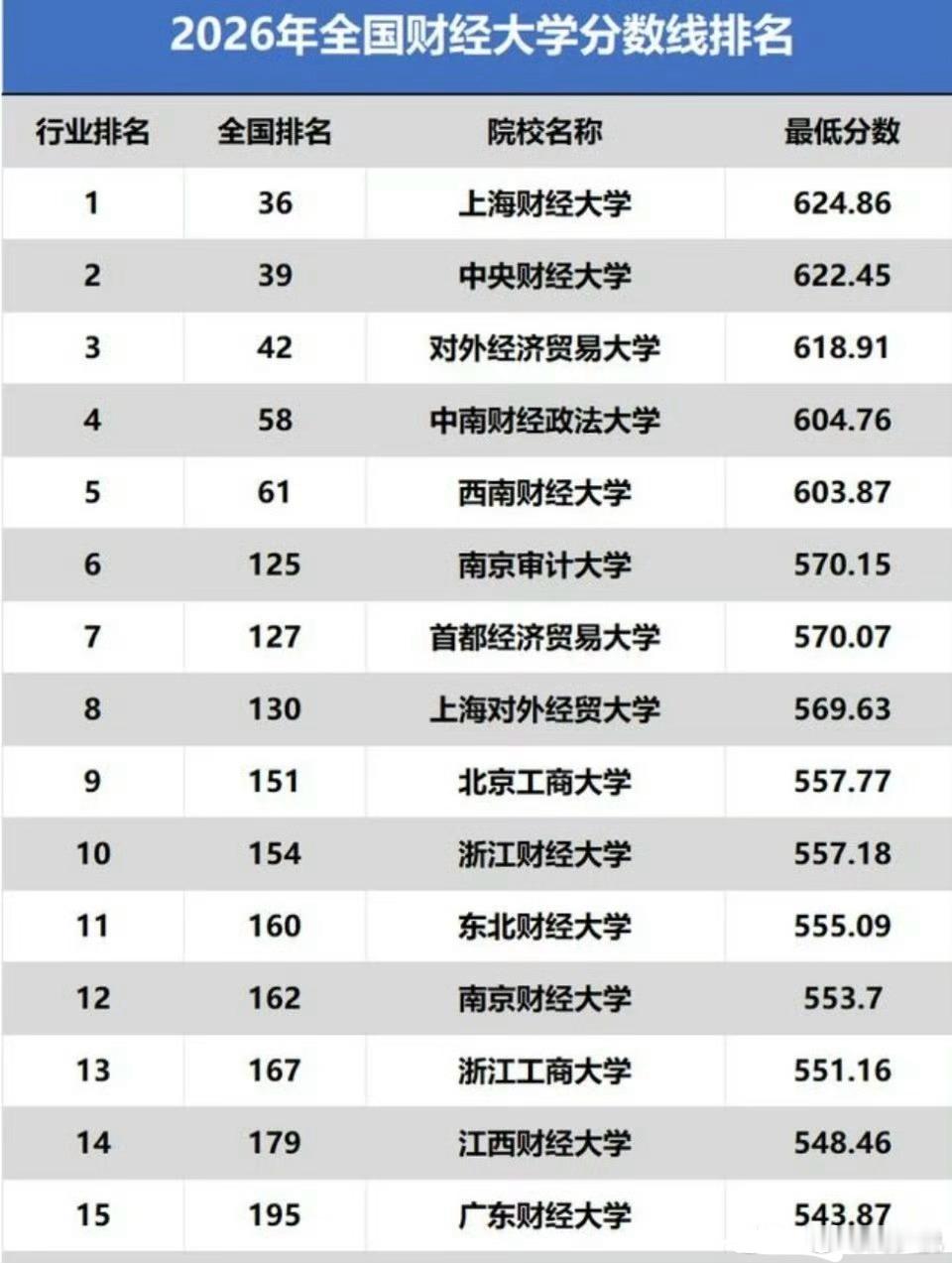 同样是财经大学，录取分数差距是真的大！看到一张2026全国财经大学分数线排名表，看完属实被惊讶到了，