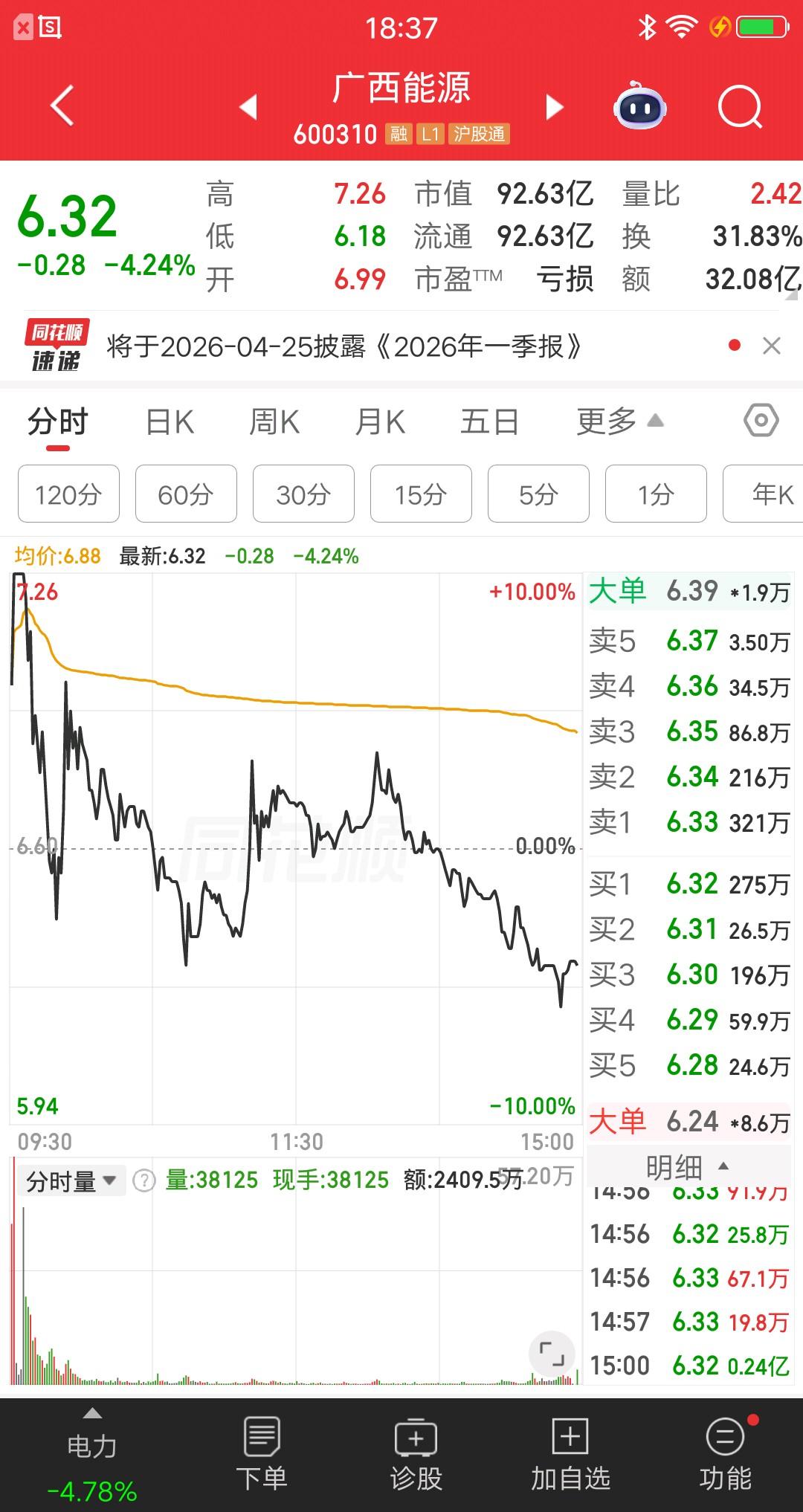 电力板块今天最惨的票诞生了，打板资金倒了血霉，当天就大亏14个点，现在估计肠子都