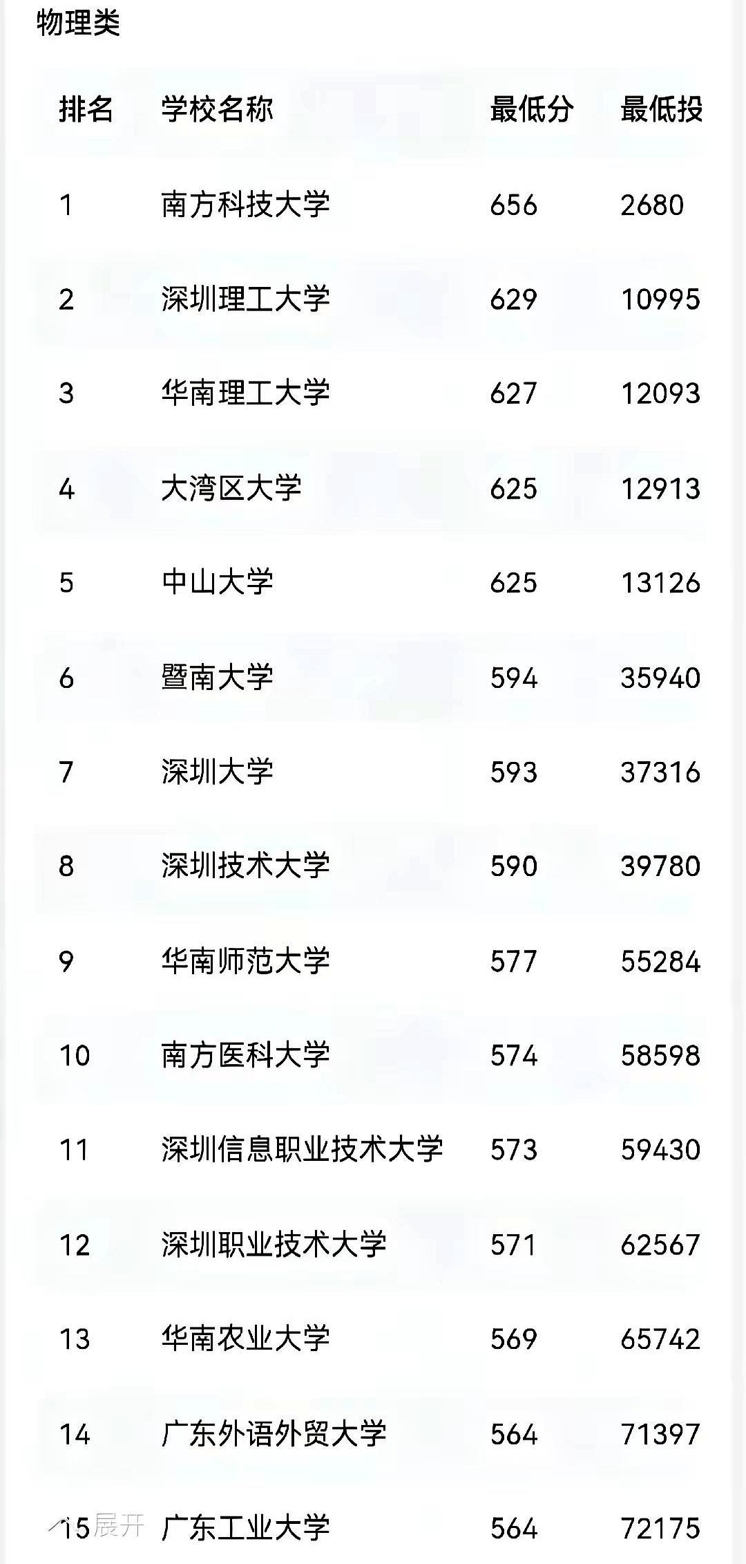 广东高校圈这回是真的要大洗牌了！考出660多分的好成绩，这学霸竟然不按常理出牌