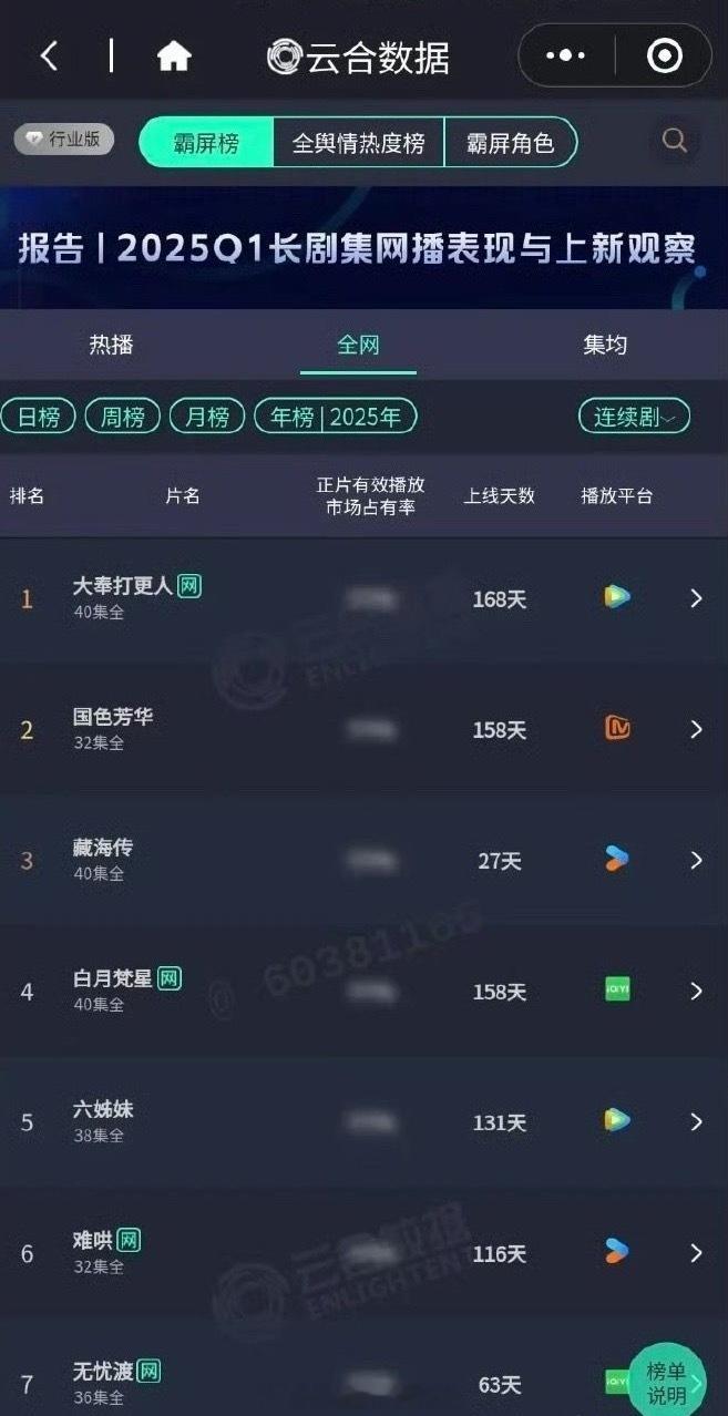 藏海传27天冲上云合年榜第三，人民政协网和人民政协报置顶了点评藏海传的文章！
