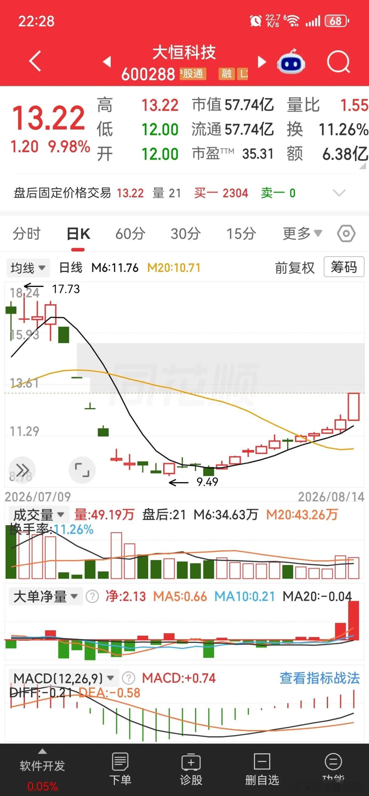 吹哨K出现后的应对策略吹哨K是大资金进场信号，出现在股价底部或者上升中继位置，需
