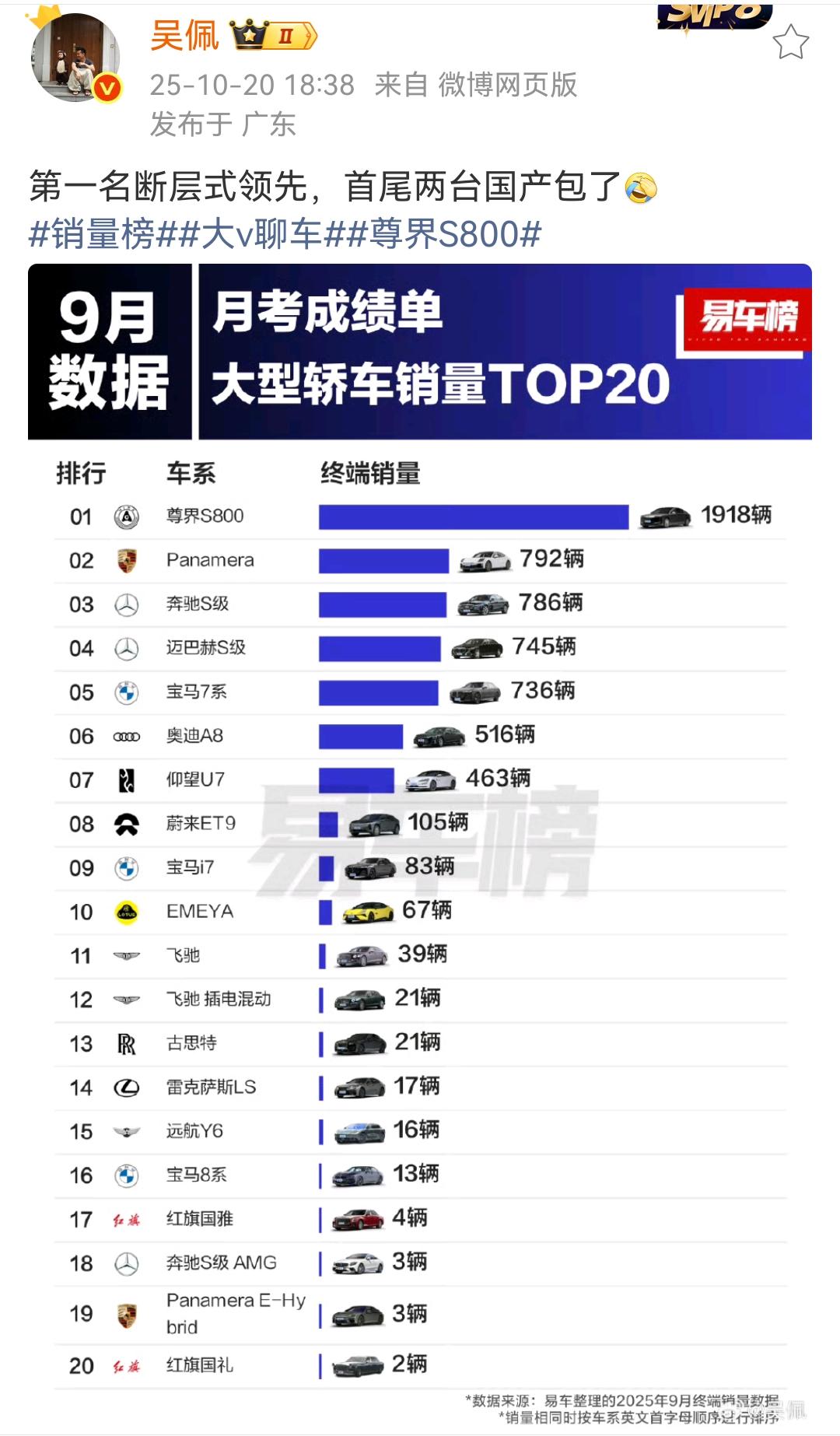 吴佩：第一名断层式领先，首尾两台国产包了[捂脸哭]红旗国礼卖的少，不是因为这款