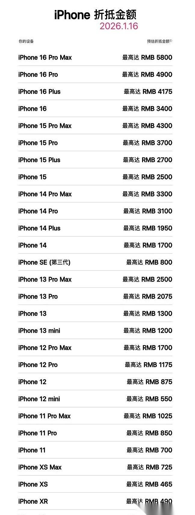 苹果官网的回收价格，悄悄变了天。你以为攥在手里的最新款ProMax是保值神器