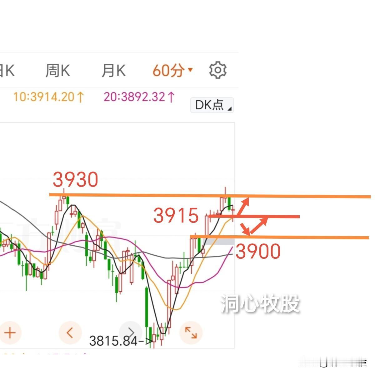 今天冲高回落，窄幅震荡，三大指数收阳，但3856家个股下跌，市场情绪较低，明天能