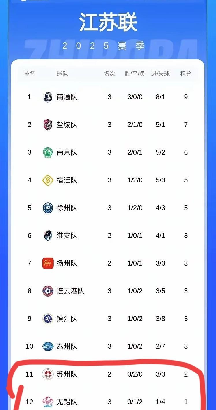 江苏城市足球联赛三轮战罢，无锡常州分列倒数第二和倒数第一，都是一场未赢，相