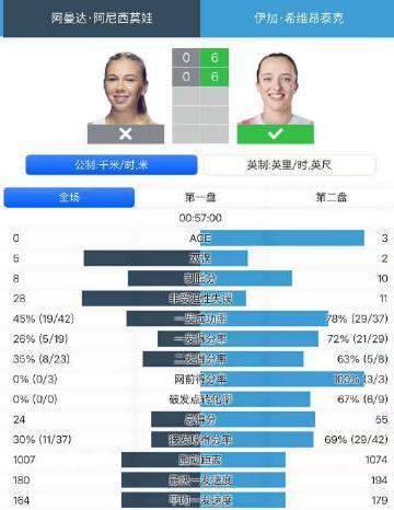 #斯瓦泰克大满贯第六冠#莫名其妙，还以为斯瓦泰克不行了，其实成绩更好了。大满贯