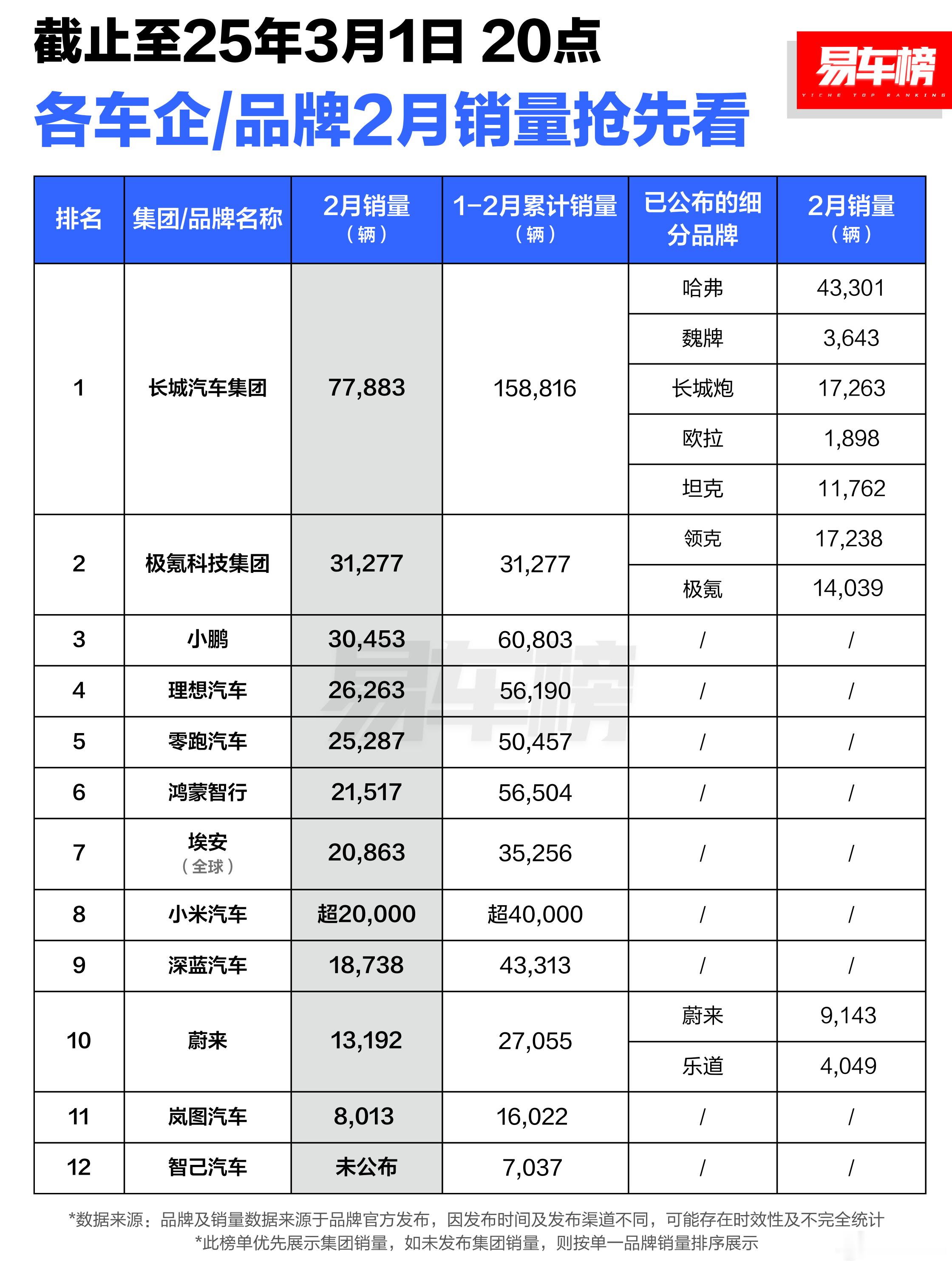 极氪和领克整合到一起之后就冲上来了，子品牌合起来算的都账面比较好看[大笑]