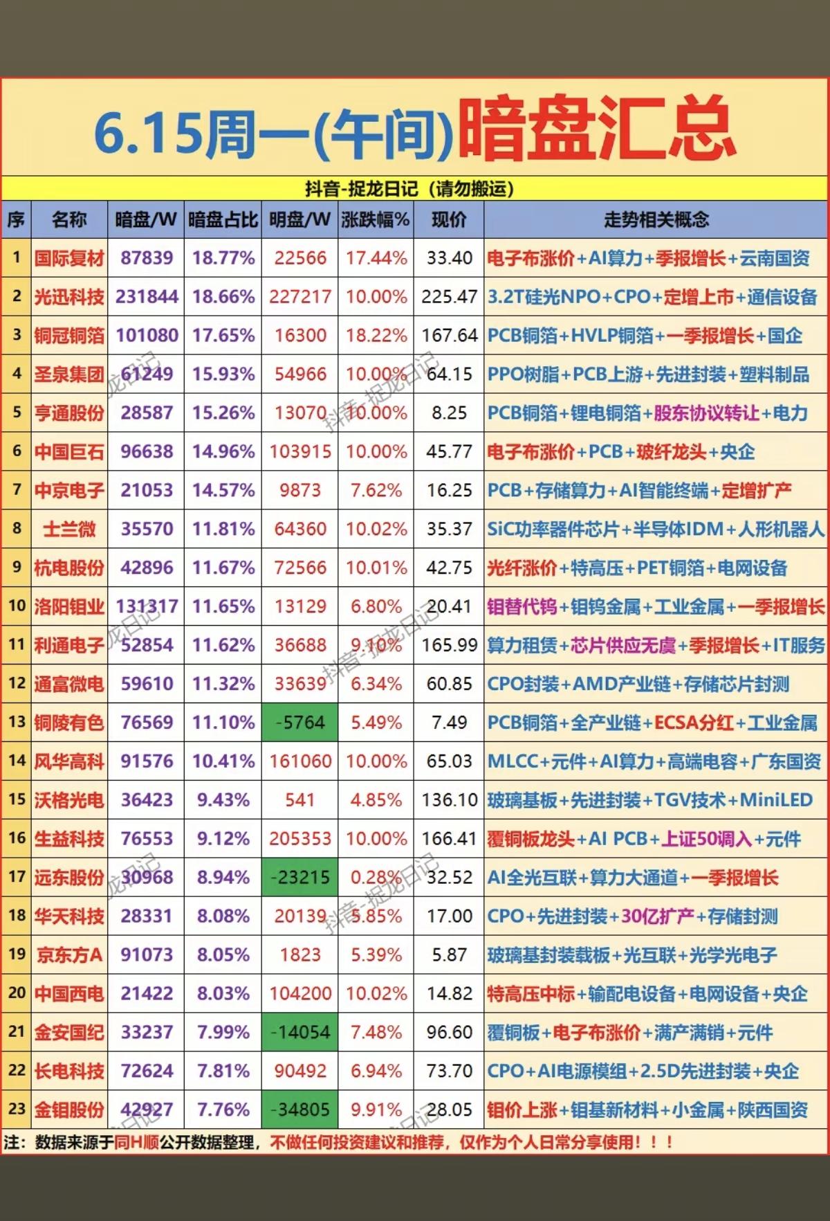 6.15周一主力偷偷买了啥？暗盘数据TOP20！1.MLCC超级电容2