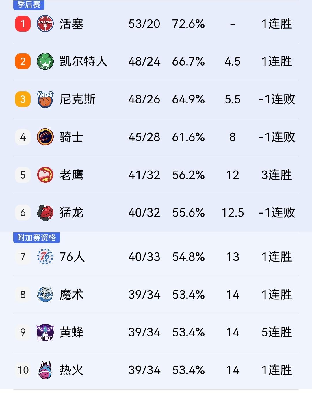 黄蜂114-103胜尼克斯，估计活塞、骑士正在瑟瑟发抖，历史上第7次黑八奇迹呼之