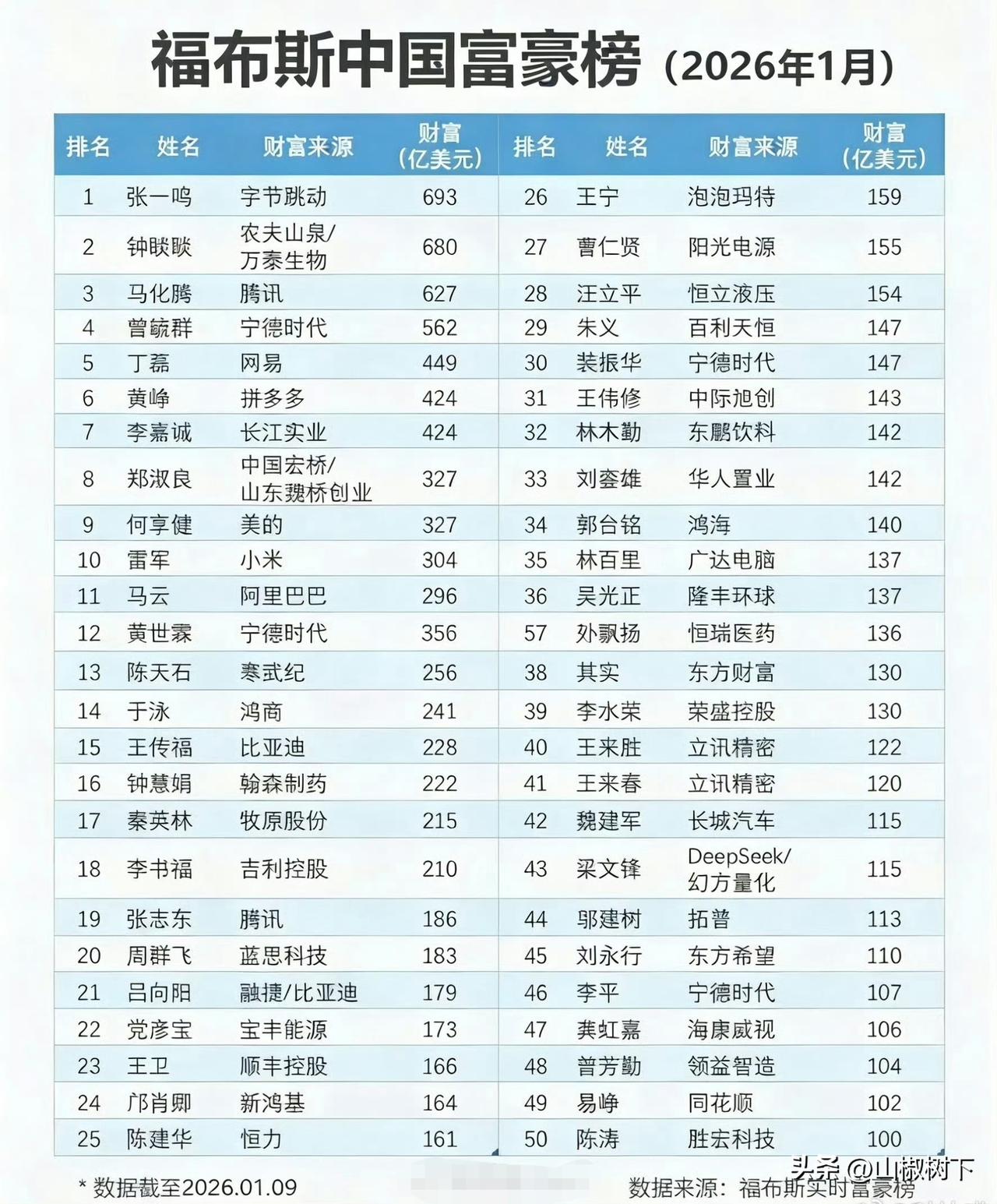 中国最新富豪榜新鲜出炉，对你们真的很失望，在座的没一位上榜的，这么多年了，有没有