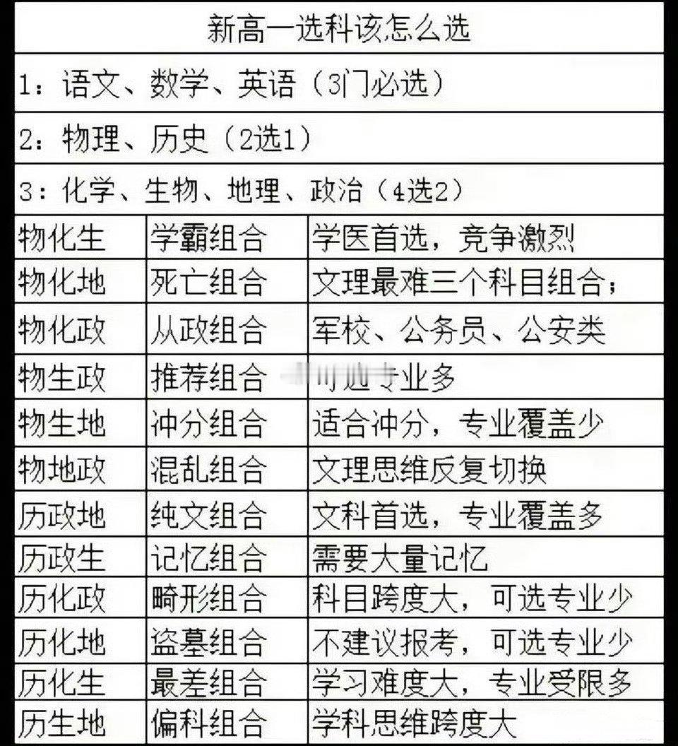 新高一选科该怎么选