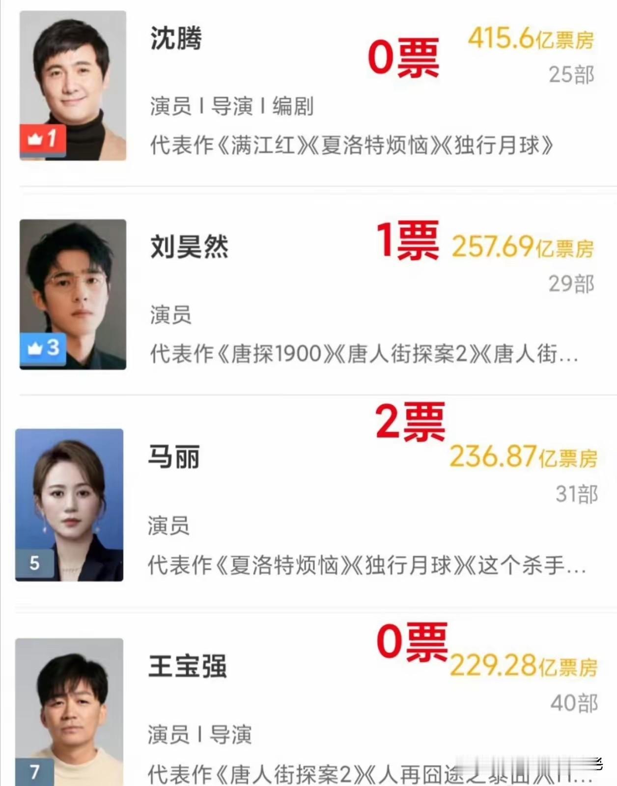 评委是一点面子不给！这1票，2票的，还有王宝强和沈腾0票的！这是告诉网友，