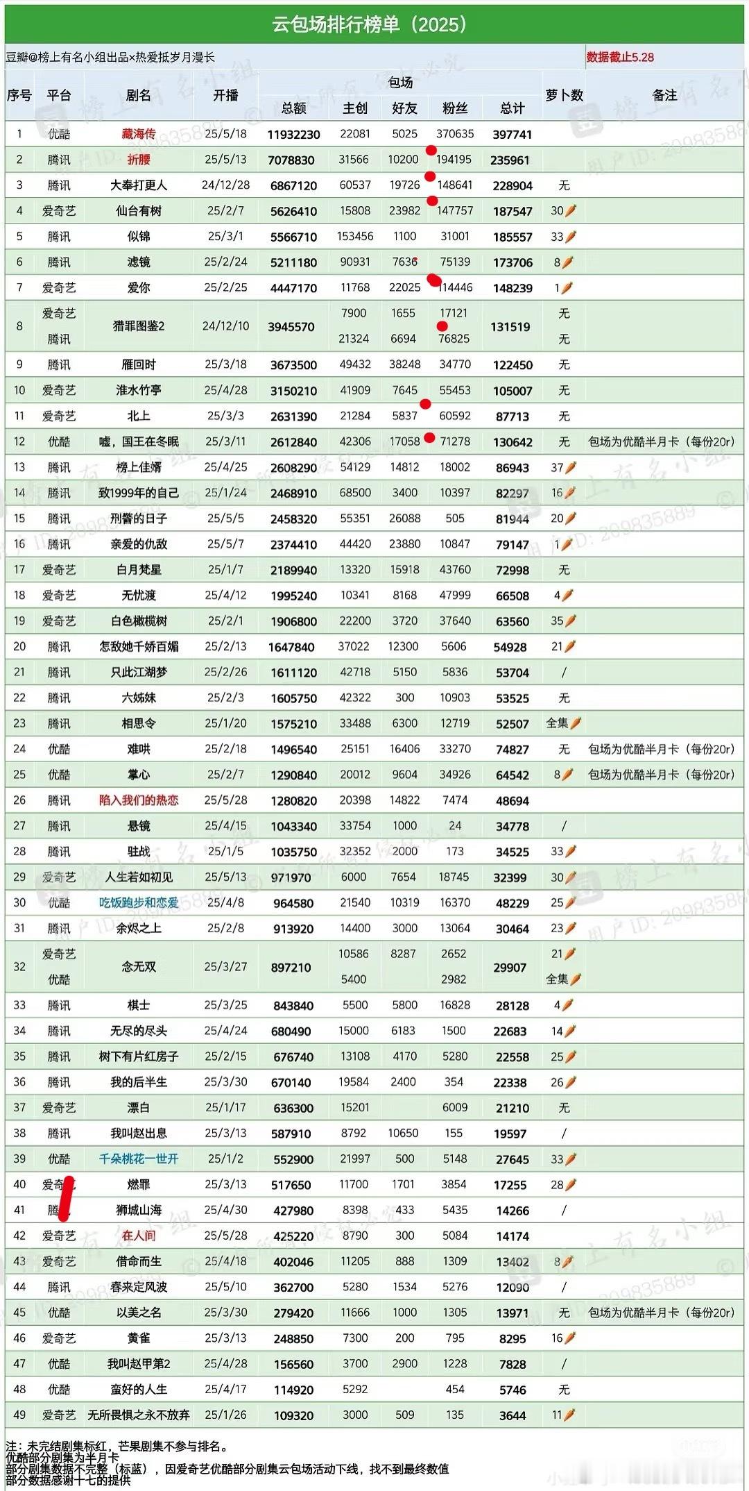 今年新剧云包场排行榜，难怪都爱找流量​​​