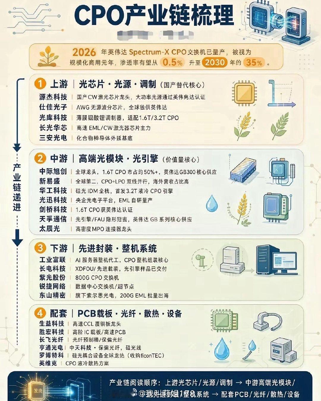 CPO产业链梳理：光通信下一代技术迎来商用窗口期​