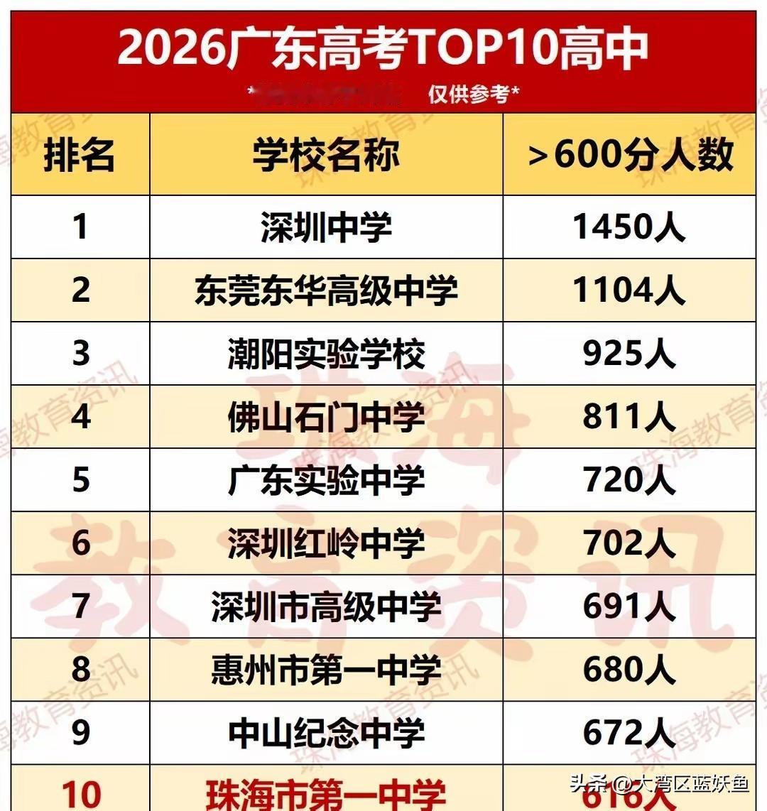 2026广东高考600分以上人数前十高中出炉，珠海一中跻身全省第十2026