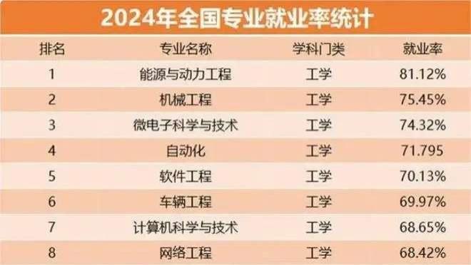 2024 就业红榜发布! 这些专业毕业即抢光