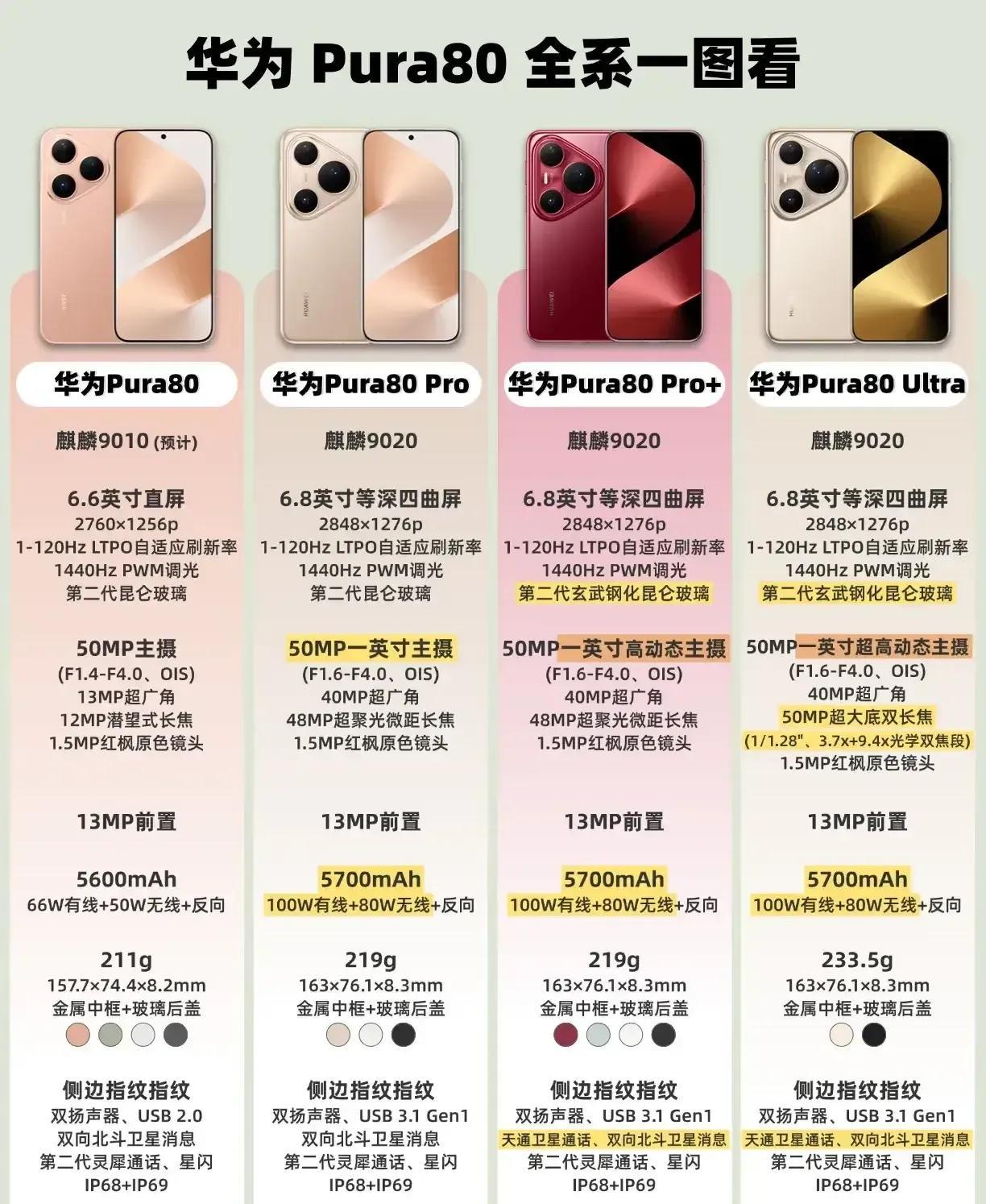 华为封锁技术后开始出现技术围堵了！就说Pura80之前有什么技术是友商没有的，