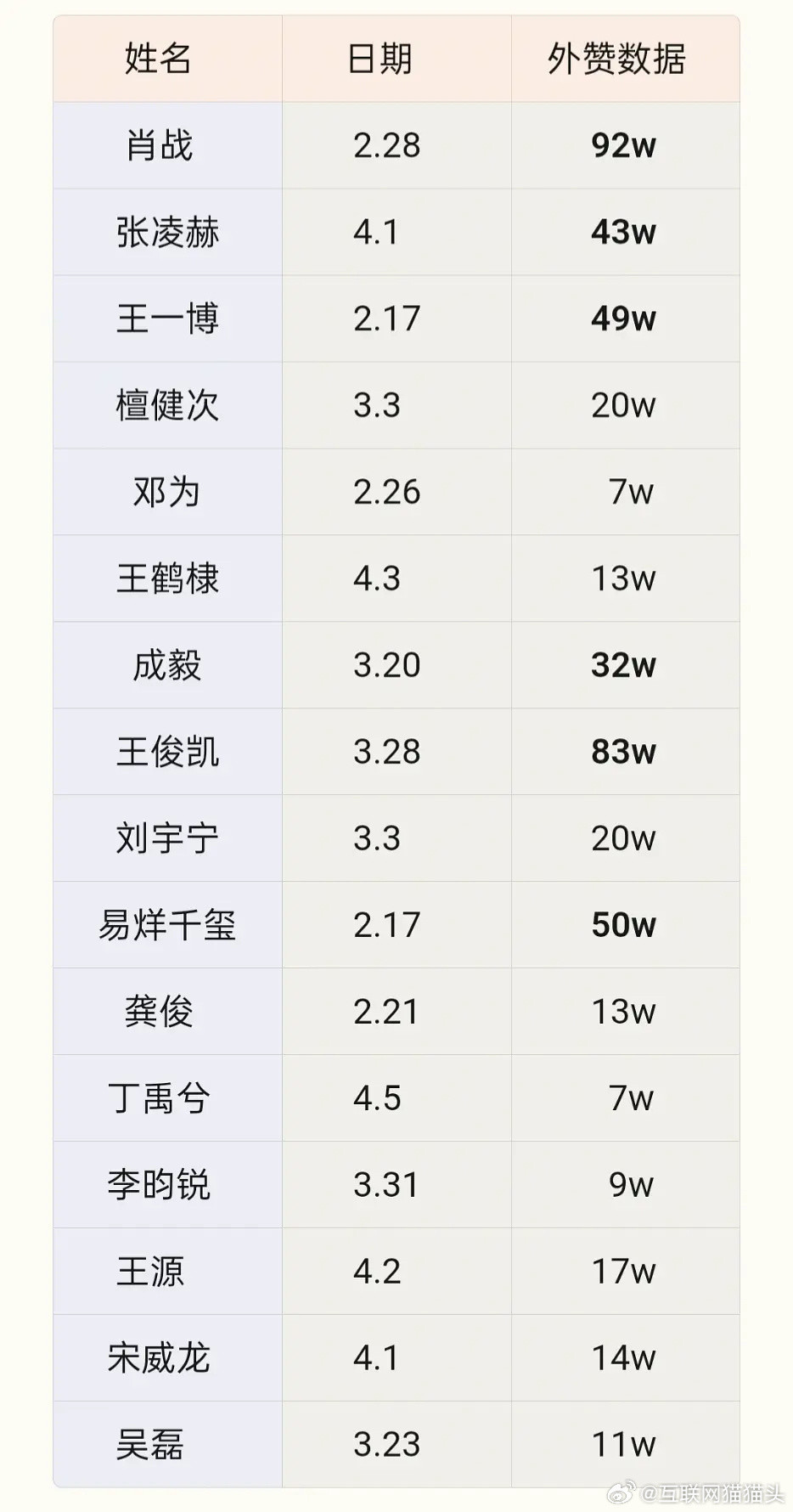 内娱流量🥜最新日常博外赞真假顶流一目了然