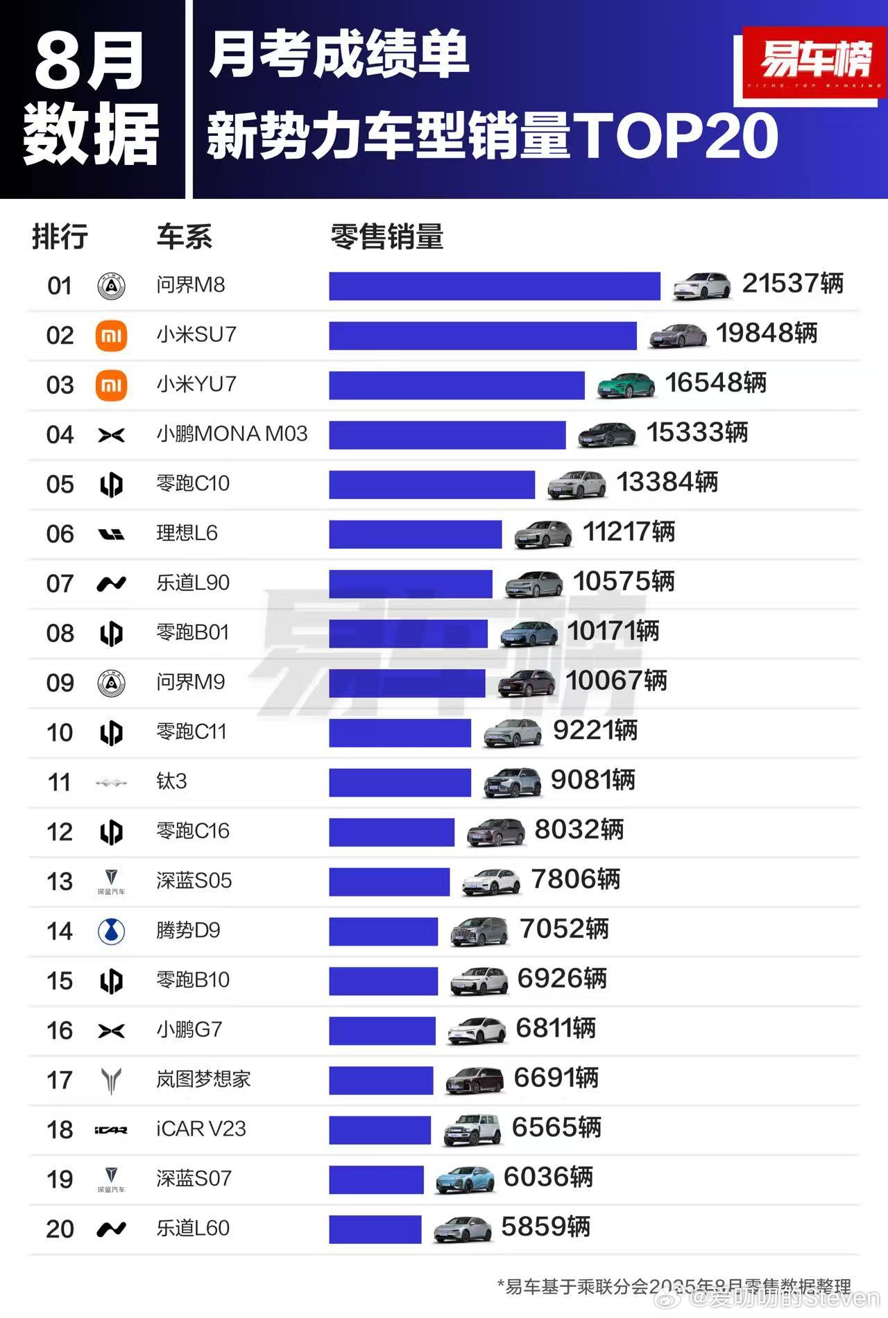 8月，不知道9月10月会是什么销量。​​​