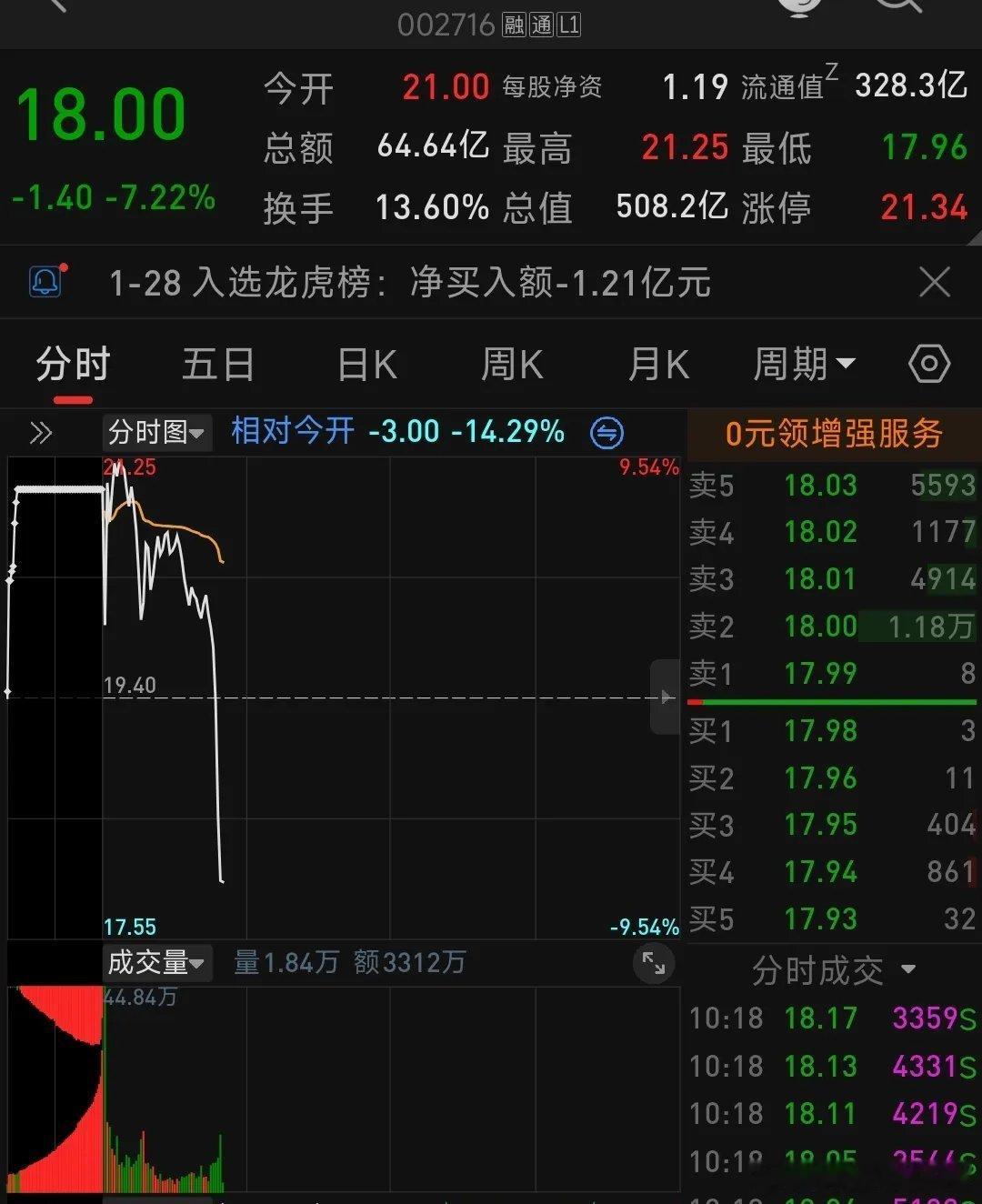 贵金属注意安全！站在投资股票的角度，国内黄金白银可能结束了，注意风险。外盘的白金