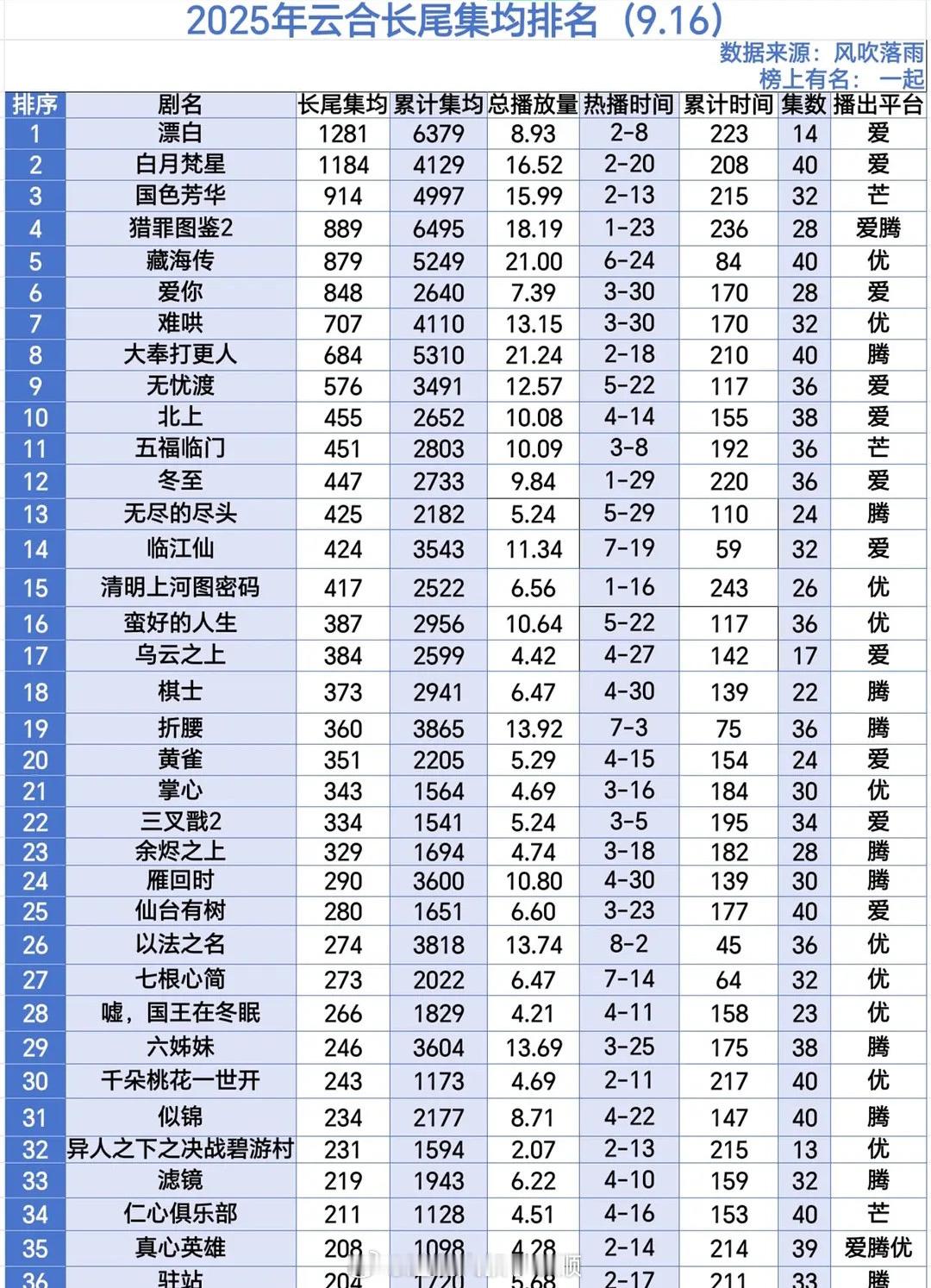 2025云合长尾剧集排名前三：漂白白月梵星国色芳华2​​​