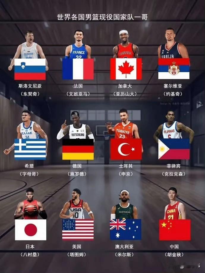 你认同吗？有球迷归纳出，现在各支国家队的最强一哥，中国男篮是胡金秋，美国男篮是塔