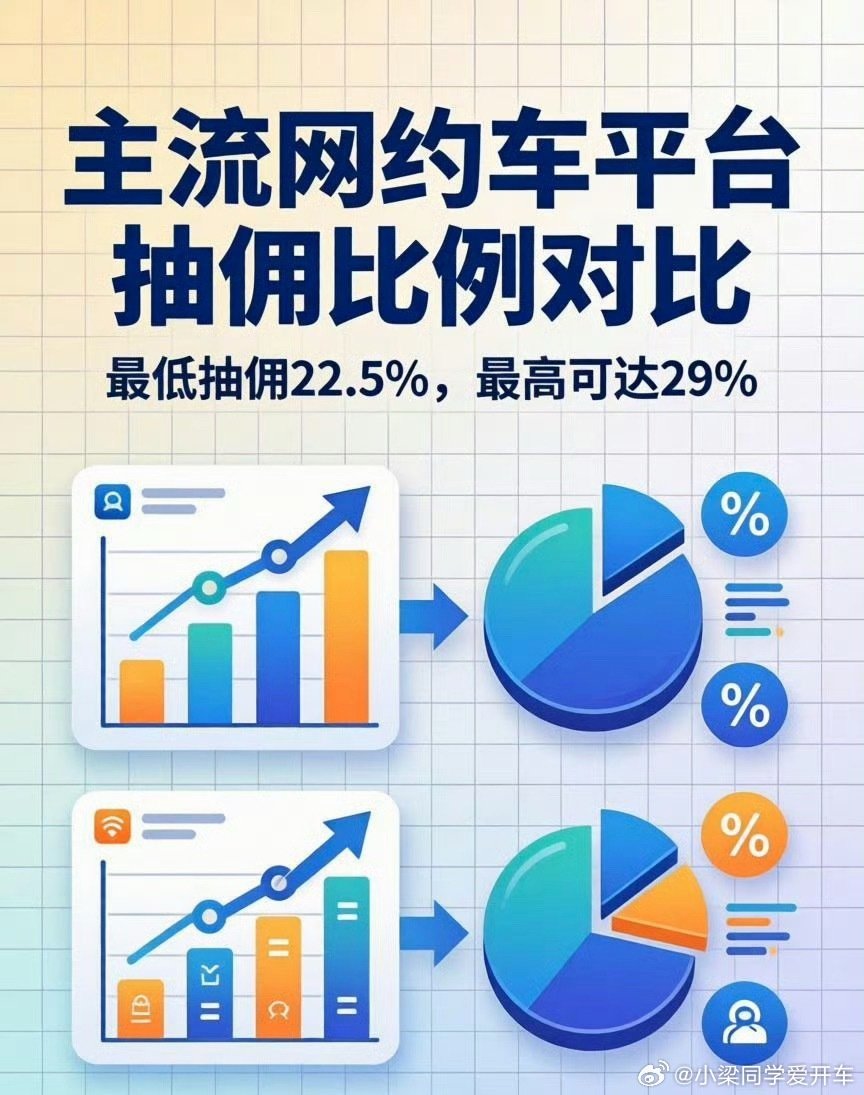 #网约车平台抽成#就算防了抽成，那还得防公司那部分不断转包才行，不然每个公司都抽10%，司机到手的钱