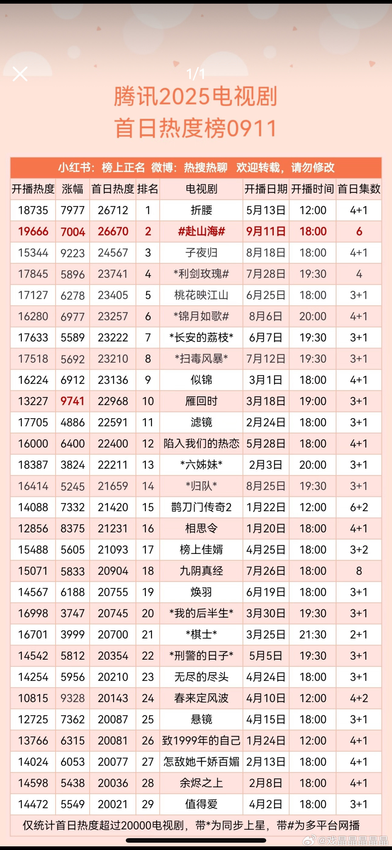 折腾这么久，搞了这么多云包场给鹅，腾讯视频首日热度不如折腰。​​​
