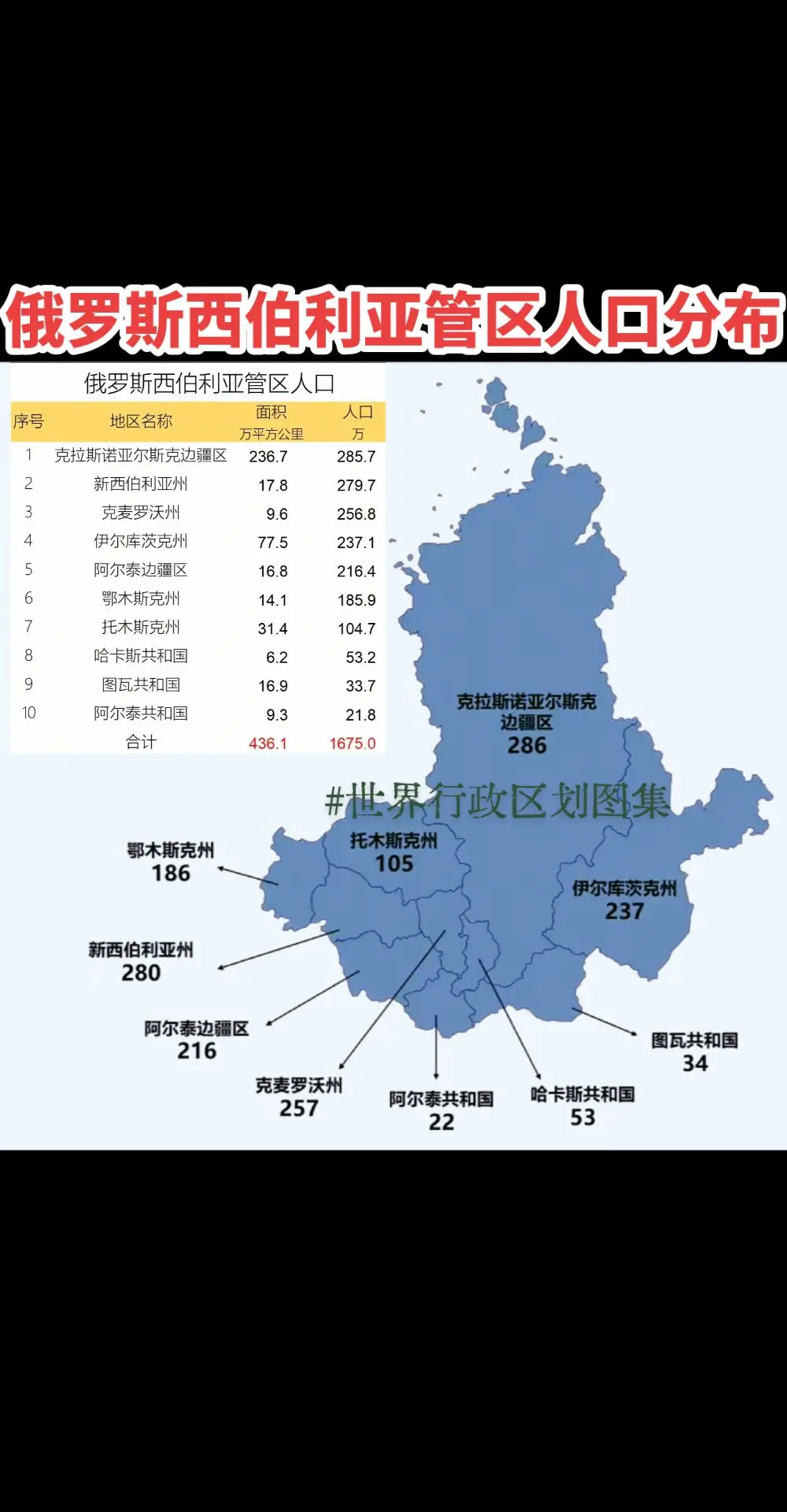 俄罗斯西伯利亚管区人分布