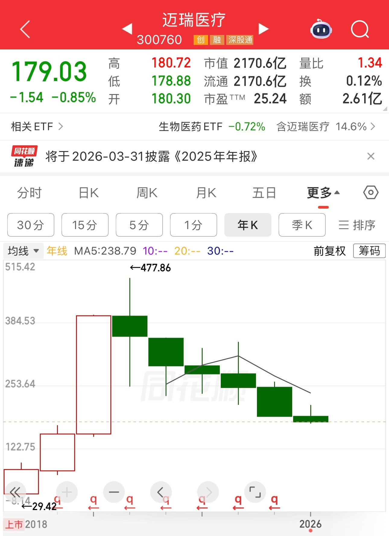医疗器械龙头迈瑞医疗股价目前连跌6年，比白酒股还惨。网友和机构说白酒没人喝了，所