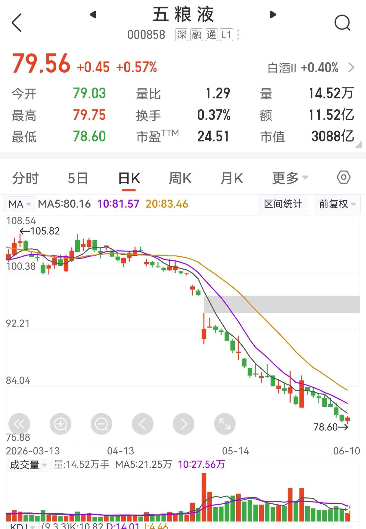 不到80元的五粮液股票还能不能买？你得先想明白这些。如果你买股票是为了低买高