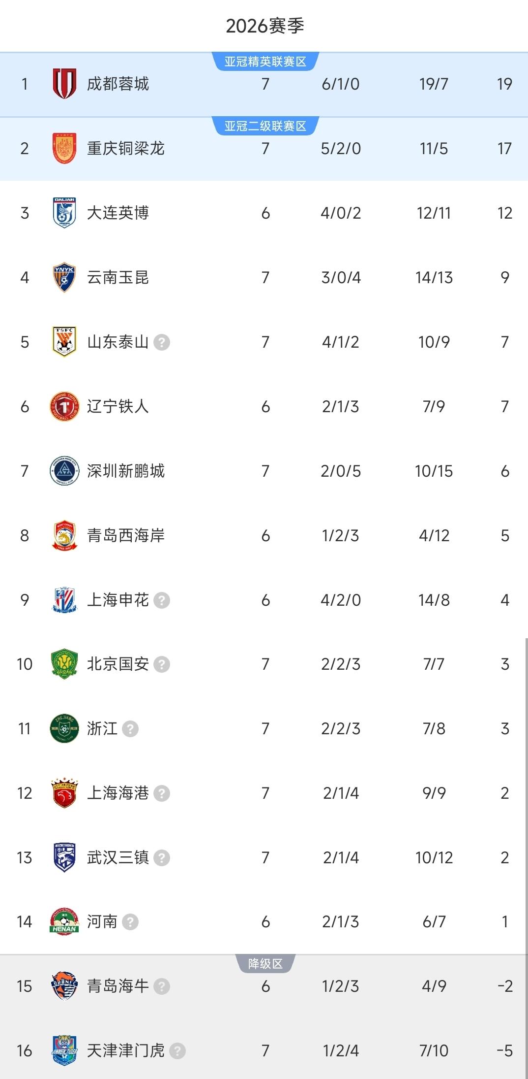 中超一夜排名又乱了！海港1-2不敌铜梁龙，暂列第十二名！泰山2-1逆转津门虎