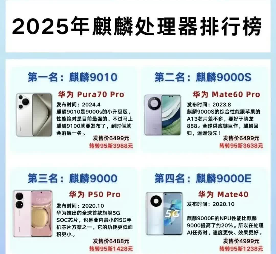 最新手机处理器排名，华为海思麒麟9020排第42名，麒麟9010排第48名，麒麟