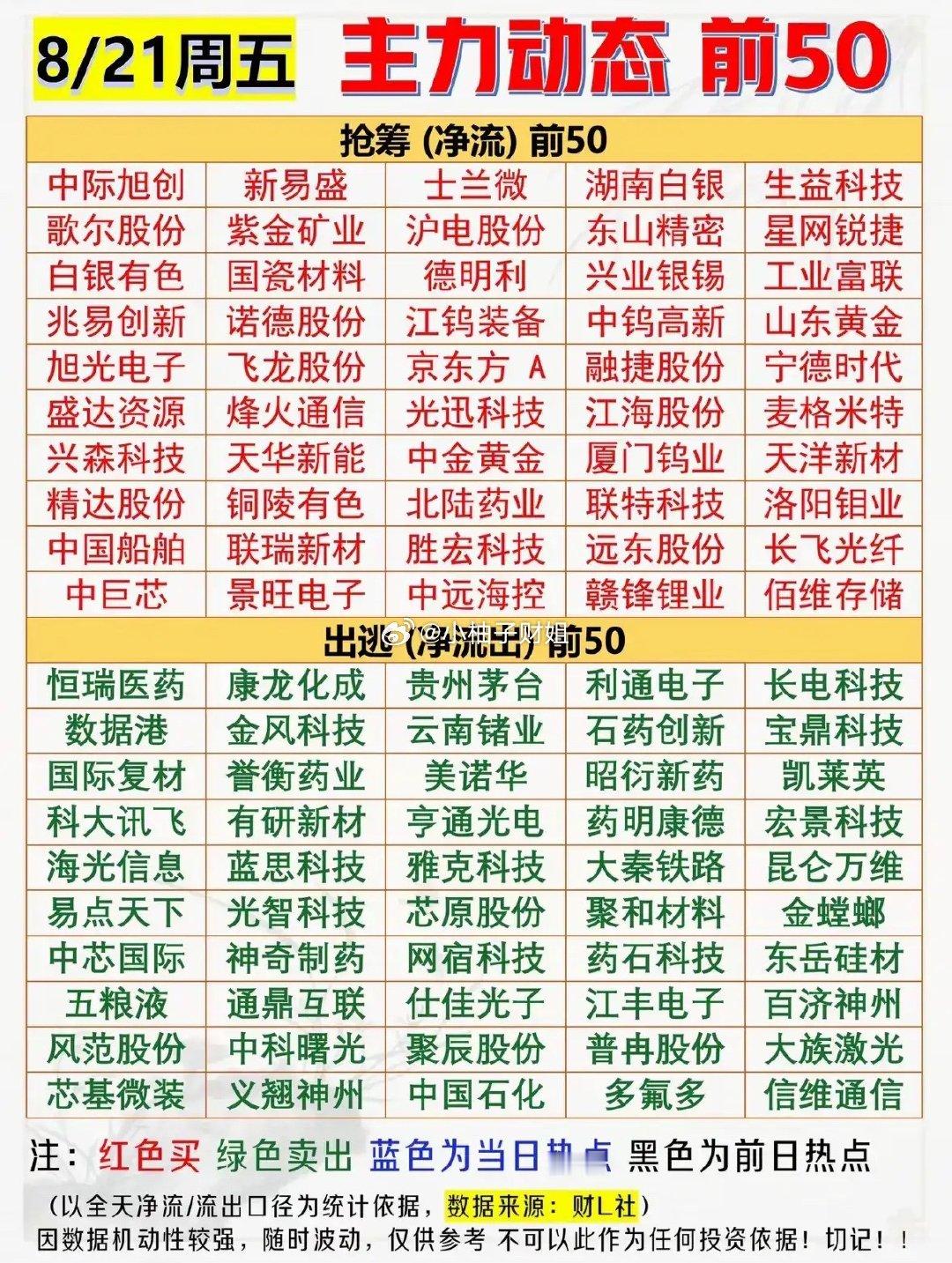 周五全天主力资金动向对比很直观。抢筹这边，光模块、PCB算力硬件占据很大比重，中