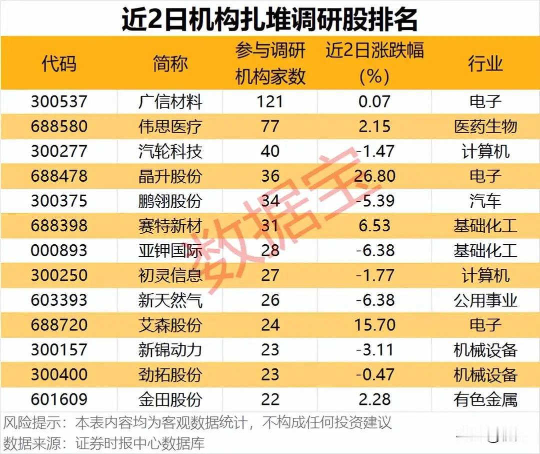 最新双资金信号同步释放！机构调研+融资加仓两类潜力标的完整梳理！本次梳理的