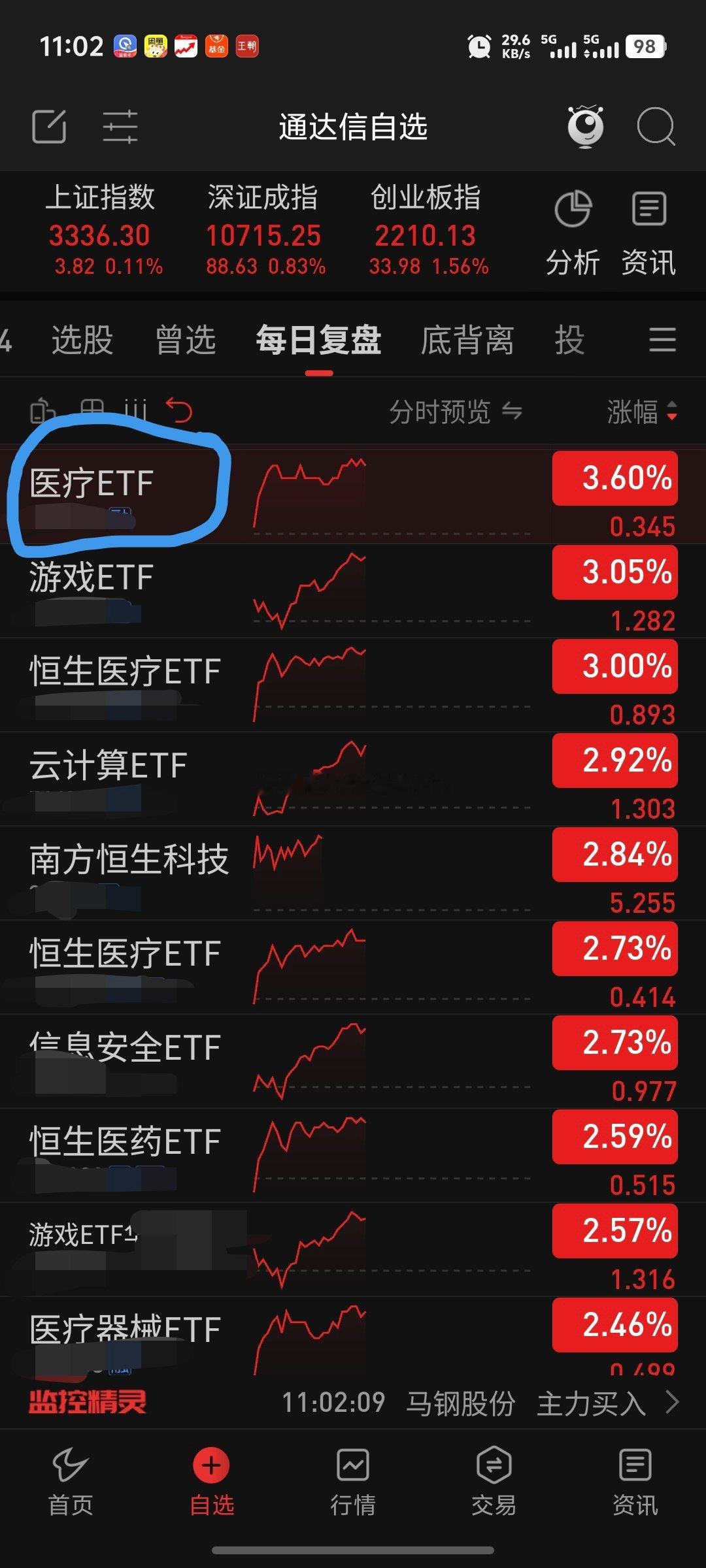 今天医疗板块领涨~从1月20日我就开始提示医疗板块机会，2月6日那天及以后我在作