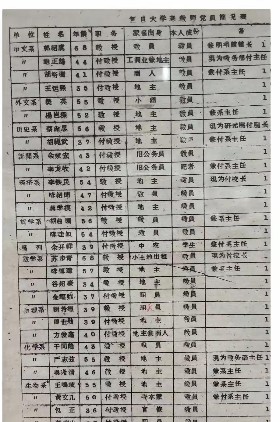 这是复旦大学老教授们的家庭出身表，有很多人家庭出身都是资本家、地主，家里条件很不