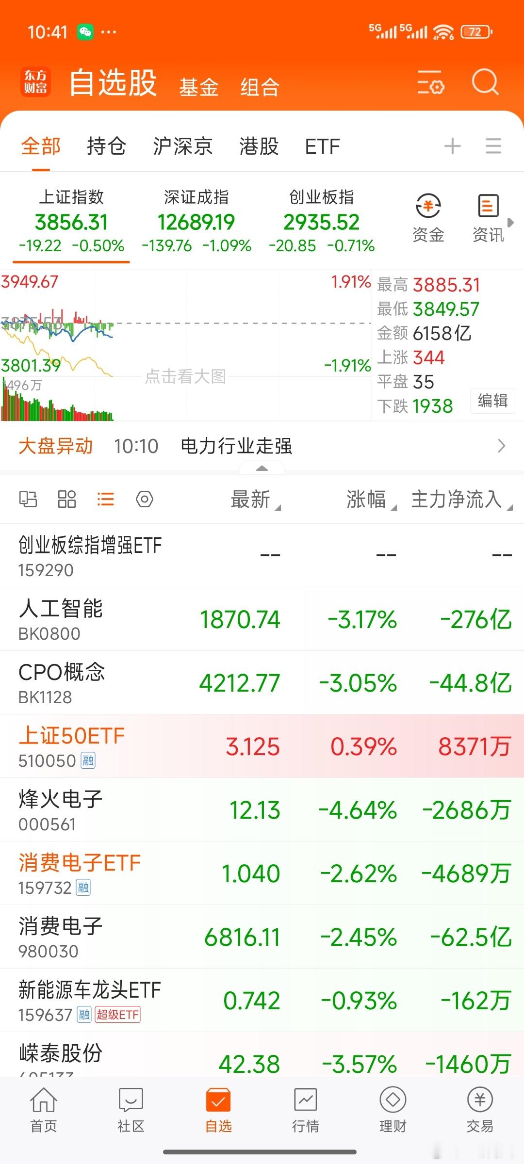 在股市里吃不了两天饱饭的队伍就是我这种人[捂脸哭][捂脸哭][捂脸哭]​​​